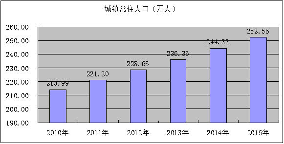 中国人口变化趋势图_人口变化趋势