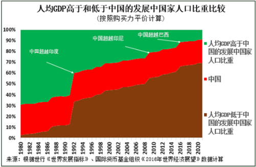 发展中国家人口数_查阅试题HTML文本(3)