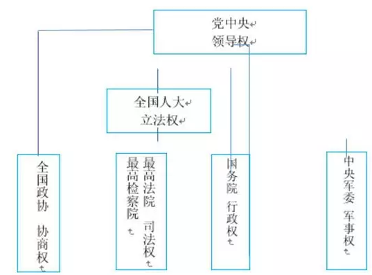 鄢一龙:六权分工——中国政治体制概括新探