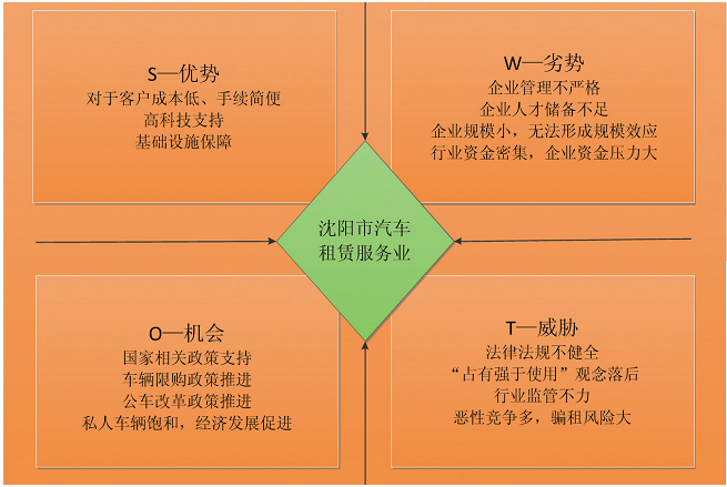 沈阳市汽车租赁服务业 swot 分析模型