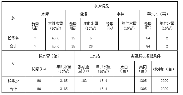云南省昆明市盘龙区大中型水库库区和移民安置区基础设施建设和经济